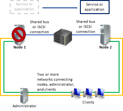 A diagram depicting the basic architecture of a two-node cluster.