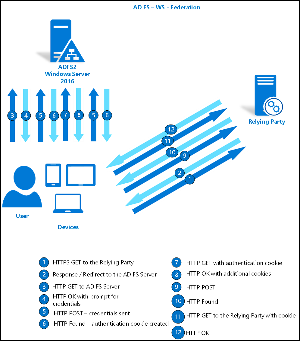 Схема федерации AD FS и Windows Server
