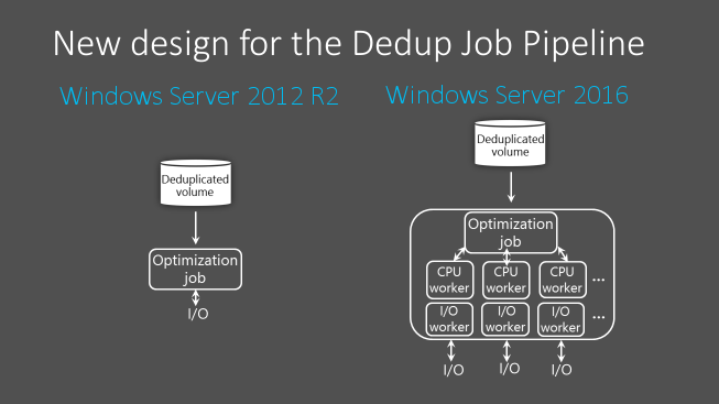 Визуализация, сравнивающая конвейер заданий дедупликации данных в Windows Server 2012 R2 с Windows Server 2016.