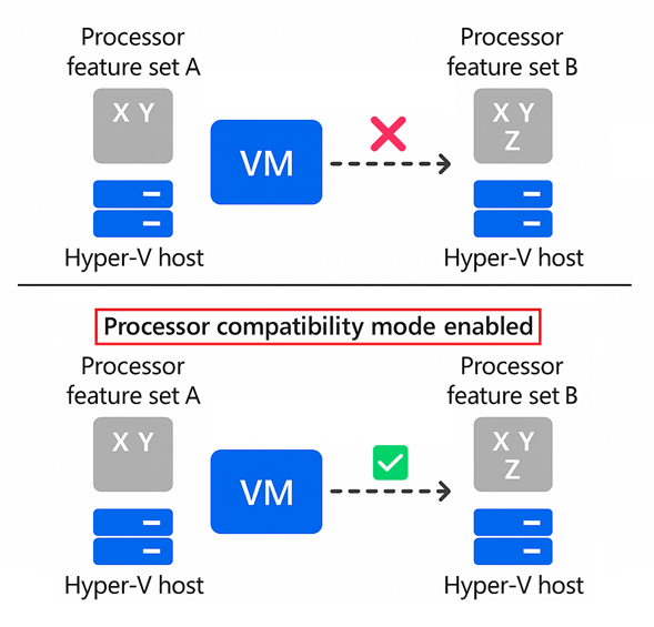 Схема миграции виртуальных машин между Hyper-V узлами с разными возможностями процессора, иллюстрирующая, как режим совместимости процессора обеспечивает успешную миграцию путем представления общего набора функций процессора.