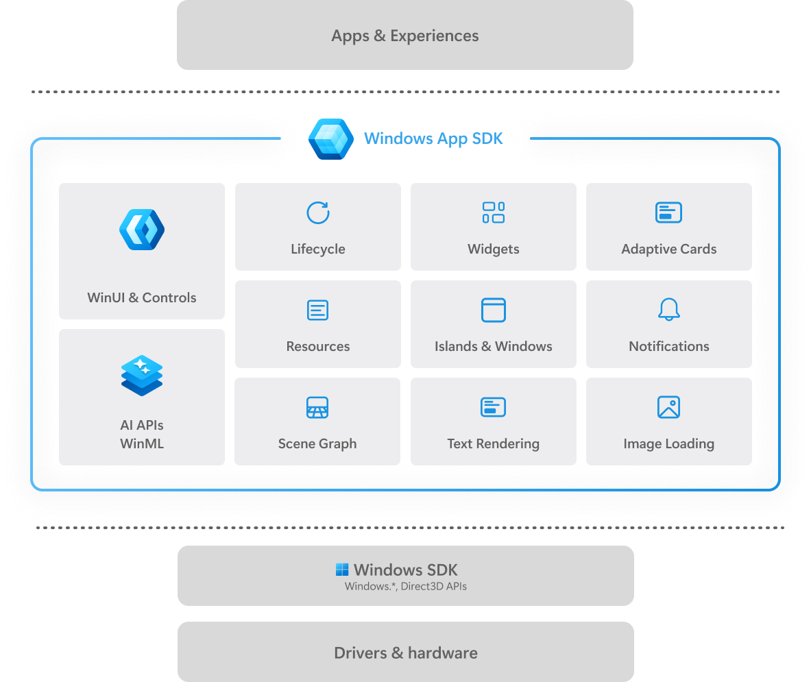 Diagram архитектуры Windows App SDK