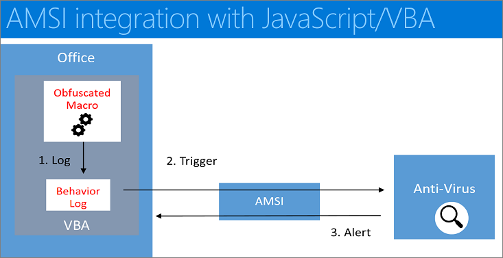 интеграция AMSI с JavaScript/VBA