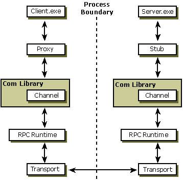 , показывающая потоки Client.exe и Server.exe по обе стороны границы процесса.