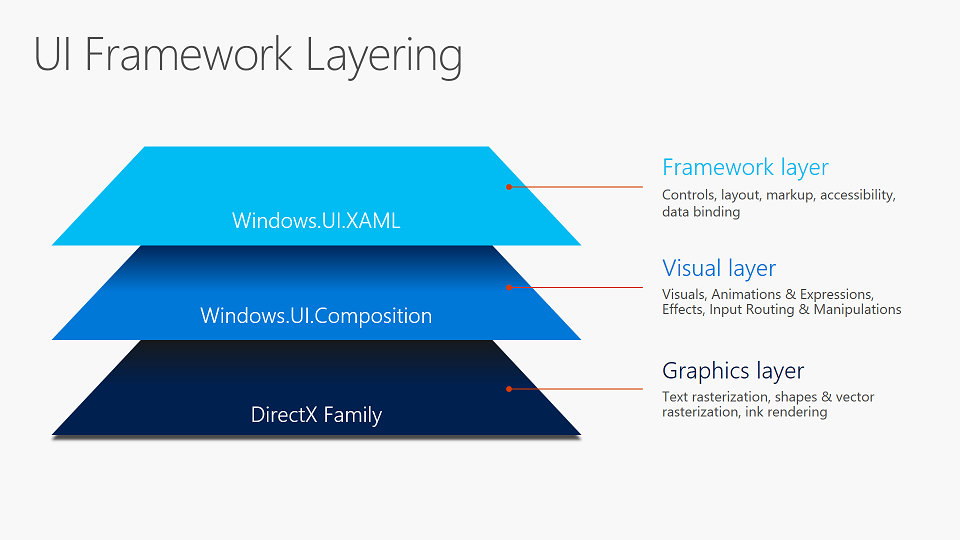 Уровень платформы пользовательского интерфейса: уровень платформы (Windows.UI.XAML) основан на визуальном слое (Windows.UI.Composition), который построен на графическом слое (DirectX)