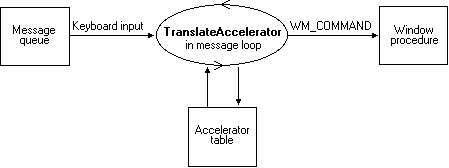 модель обработки сочетания клавиш