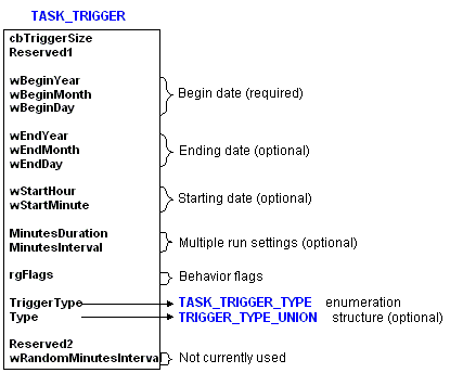 Структура триггера задачи